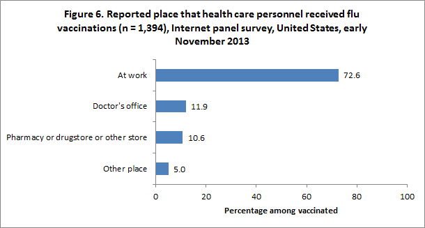 Figure 6. Reported place that health care personnel received flu vaccinations (n = 1,394), Internet panel survey, United States, early November 2013