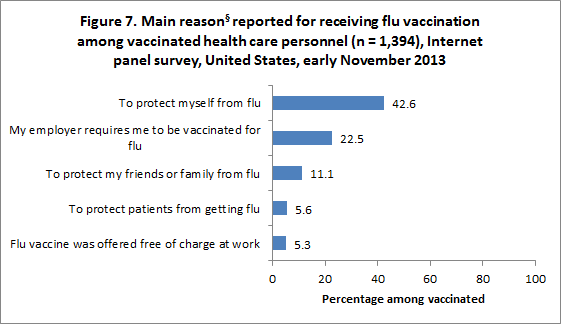 Figure 7. Main reason§ reported for receiving flu vaccination among vaccinated health care personnel (n = 1,394), Internet panel survey, United States, early November 2013