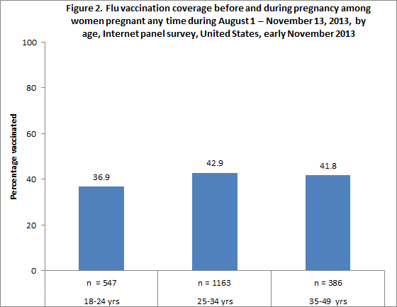 Figure 2. Flu vaccination coverage before and during pregnancy among women pregnant any time during August 1 – November 13, 2013, by age, Internet panel survey, United States, early November 2013