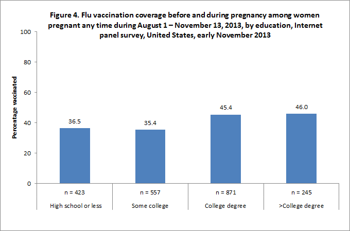 Figure 4. Flu vaccination coverage before and during pregnancy among women pregnant any time during August 1 – November 13, 2013, by education, Internet panel survey, United States, early November 2013