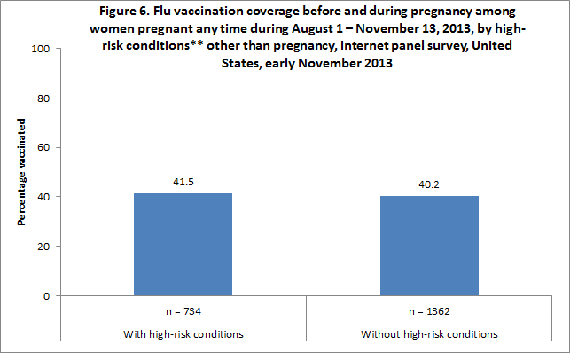 Figure 6. Flu vaccination coverage before and during pregnancy among women pregnant any time during August 1 – November 13, 2013, by high-risk conditions other than pregnancy, Internet panel survey, United States, early November 2013