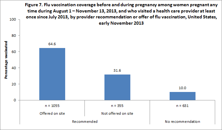 Figure 7. Flu vaccination coverage before and during pregnancy among women pregnant any time during August 1 – November 13, 2013, and who visited a health care provider at least once since July 2013, by provider recommendation or offer of flu vaccination, United States, early November 2013