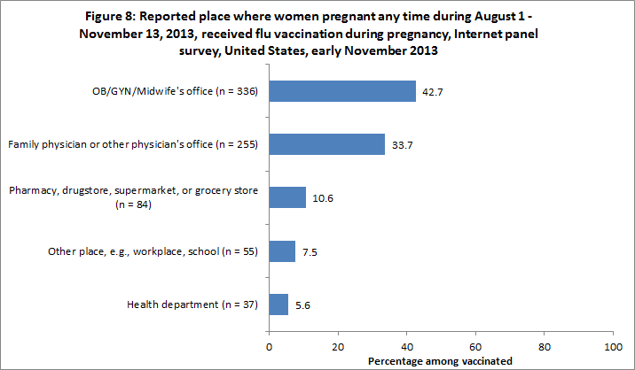 Figure 8: Reported place where women pregnant any time during August 1 - November 13, 2013, received flu vaccination during pregnancy, Internet panel survey, United States, early November 2013