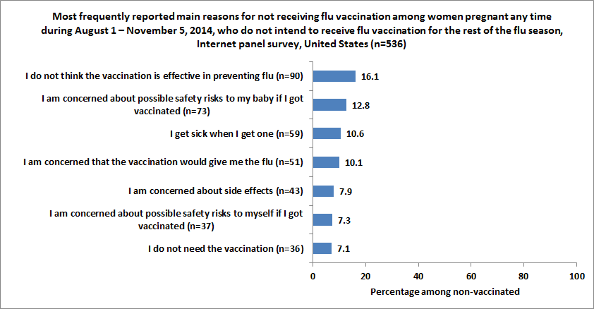 Figure 10. Most frequently reported main reasons for not receiving flu vaccination among women pregnant any time during August 1 – November 5, 2014, who do not intend to receive flu vaccination for the rest of the flu season, Internet panel survey, United States (n=536)