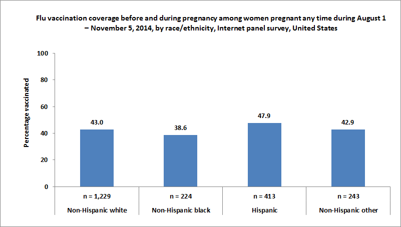 Figure 3. Flu vaccination coverage before and during pregnancy among women pregnant any time during August 1 – November 5, 2014, by race/ethnicity, Internet panel survey, United States