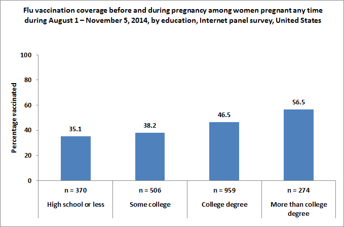 Figure 4. Flu vaccination coverage before and during pregnancy among women pregnant any time during August 1 – November 5, 2014, by education, Internet panel survey, United States
