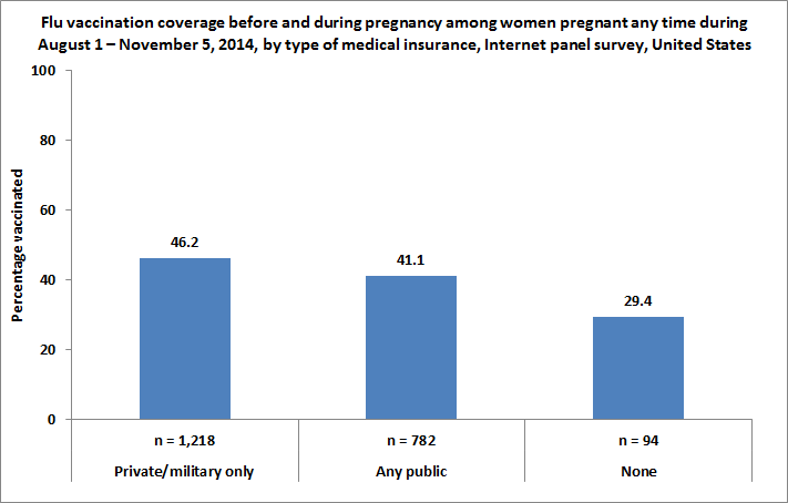Figure 5. Flu vaccination coverage before and during pregnancy among women pregnant any time during August 1 – November 5, 2014, by type of medical insurance, Internet panel survey, United States