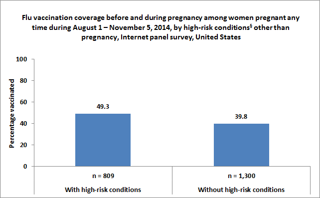 Figure 6. Flu vaccination coverage before and during pregnancy among women pregnant any time during August 1 – November 5, 2014, by high-risk conditions§ other than pregnancy, Internet panel survey, United States