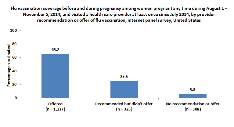 Figure 7. Flu vaccination coverage before and during pregnancy among women pregnant any time during August 1 – November 5, 2014, and visited a health care provider at least once since July 2014, by provider recommendation or offer of flu vaccination, Internet panel survey, United States
