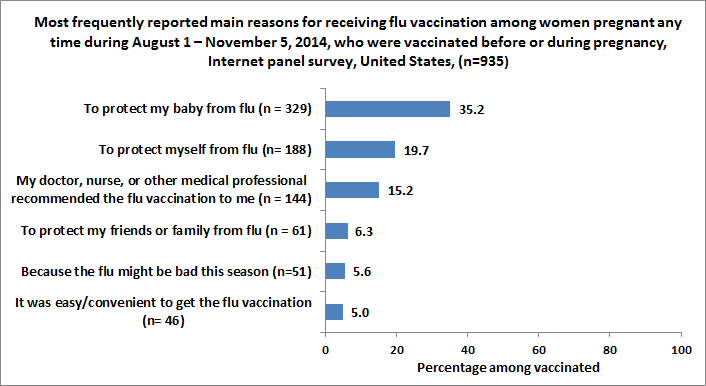Figure 9. Most frequently reported main reasons for receiving flu vaccination among women pregnant any time during August 1 – November 5, 2014, who were vaccinated before or during pregnancy, Internet panel survey, United States, (n=935)