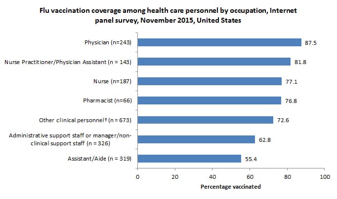 Flu vaccination coverage among health care personnel by occupation, Internet panel survey, November 2015, United States