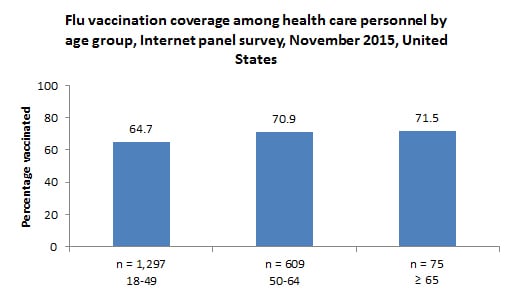 Flu vaccination coverage among health care personnel by age group, Internet panel survey, November 2015, United States