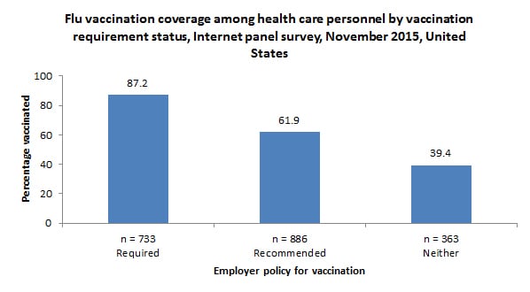 Flu vaccination coverage among health care personnel by vaccination requirement status, Internet panel survey, November 2015, United States