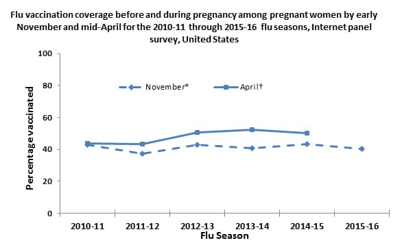 Figure 1. Flu vaccination coverage before and during pregnancy among pregnant women by early November and mid April for 2010-11 through  2015-16 flu seasons,  Internet panel survey, United States