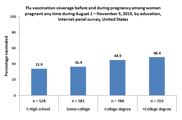  Flu vaccination coverage before and during pregnancy among women pregnant any time during August 1-November 5, 2015, by education, Internet panel survey, United States