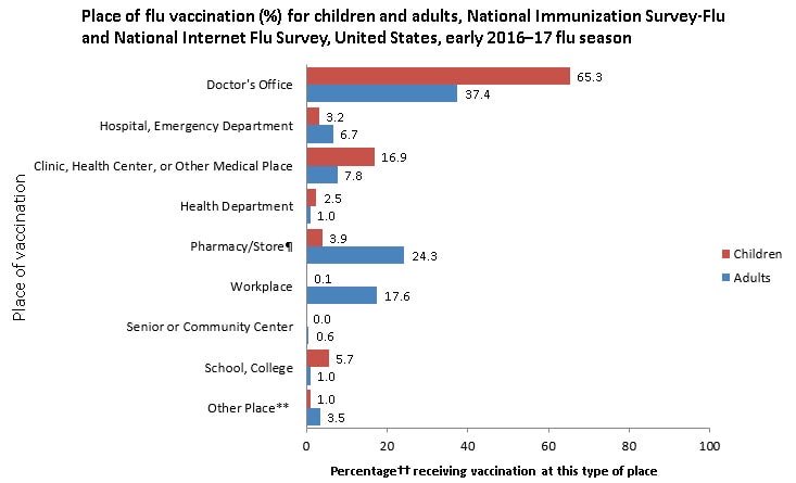  Early season and end of season flu vaccination coverage estimates, National Immunization Survey-Flu and National Internet Flu Survey, United States, 2013-14, 2014-15, 2015-16 and 2016-17 flu seasons 