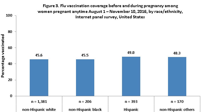 Figure 3. Flu vaccination coverage before and during pregnancy among women pregnant any time during August 1 – November 10, 2016, by race/ethnicity, Internet panel survey, United States