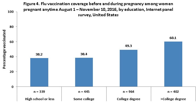 Figure 4. Flu vaccination coverage before and during pregnancy among women pregnant any time during August 1 – November 10, 2016, by education, Internet panel survey, United States