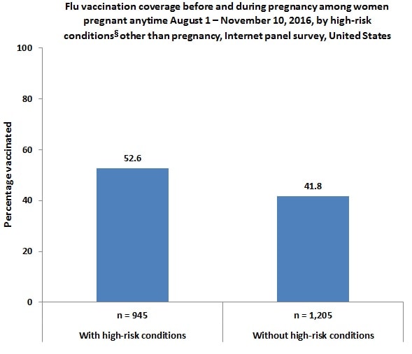 Flu vaccination coverage before and during pregnancy among women pregnant any time during August 1 – November 10, 2016, by high-risk conditions‡ other than pregnancy, Internet panel survey, United States