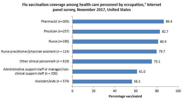 Figure 2. Flu vaccination coverage among health care personnel by occupation,† Internet panel survey, November 2017, United States