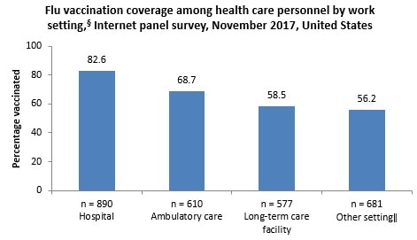 Figure 3. Flu vaccination coverage among health care personnel by work setting,§ Internet panel survey, November 2017, United States