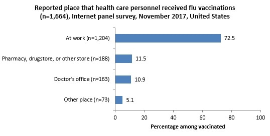 Figure 6. Reported place that health care personnel received flu vaccinations (n=1,664), Internet panel survey, November 2017, United States