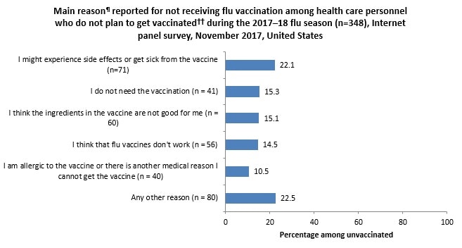 Figure 8. Main reason¶ reported for not receiving flu vaccination among health care personnel who do not plan to get vaccinated†† during the 2017–18 flu season (n=348), Internet panel survey, November 2017, United States