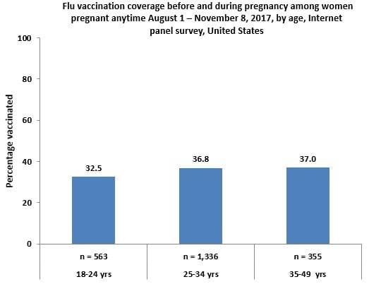 Figure 1: Flu vaccination coverage before and during pregnancy among women pregnant anytime August 1 – November 8, 2017, by age, Internet panel survey, United States