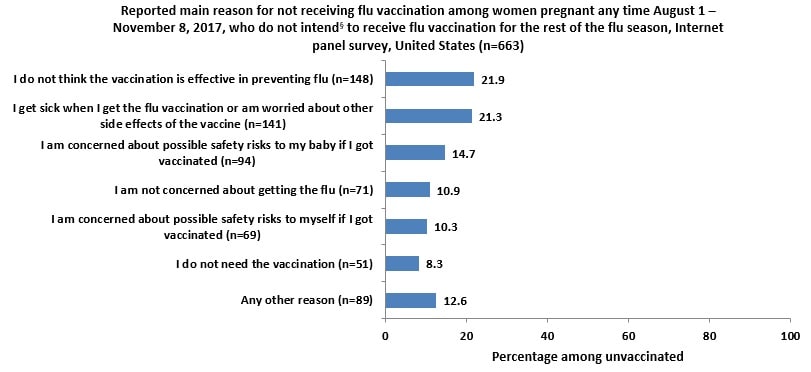 Figure 10: Reported main reason for not receiving flu vaccination among women pregnant any time August 1 – November 8, 2017, who do not intend§ to receive flu vaccination for the rest of the flu season, Internet panel survey, United States (n=663)