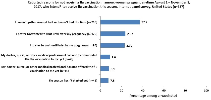 Figure 11: Reported reasons for not receiving flu vaccination|| among women pregnant any time August 1 – November 8, 2017, who intend¶  to receive flu vaccination this season, Internet panel survey, United States (n=537)