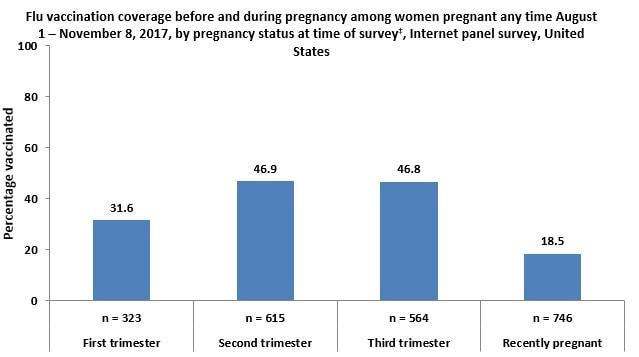 Figure 2: Flu vaccination coverage before and during pregnancy among women pregnant any time August 1 – November 8, 2017, by pregnancy status at time of survey*, Internet panel survey, United States