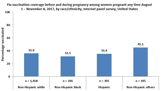 Figure 3: Flu vaccination coverage before and during pregnancy among women pregnant any time August 1 – November 8, 2017, by race/ethnicity, Internet panel survey, United States