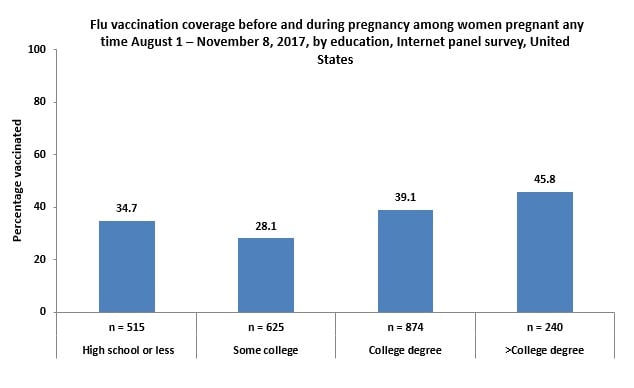 Figure 4:  Flu vaccination coverage before and during pregnancy among women pregnant any time August 1 – November 8, 2017, by education, Internet panel survey, United States