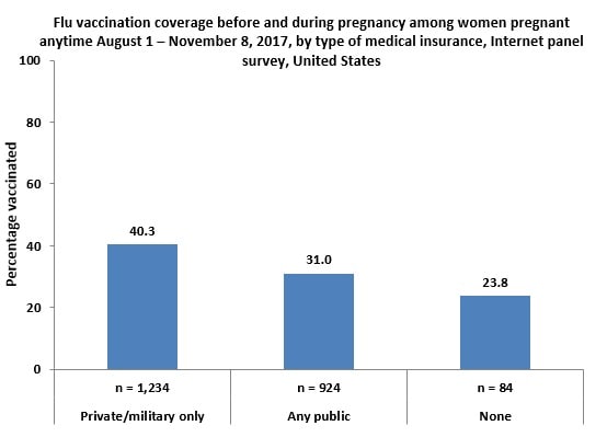 Figure 5: Flu vaccination coverage before and during pregnancy among women pregnant any time August 1 – November 8, 2017, by type of medical insurance, Internet panel survey, United States