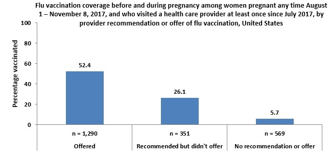 Figure 7: Flu vaccination coverage before and during pregnancy among women pregnant any time August 1 – November 8, 2017, and who visited a health care provider at least once since July 2017, by provider recommendation or offer of flu vaccination, United States