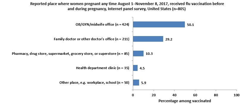 Figure 8:  Reported place where women pregnant any time August 1–November 8, 2017, received flu vaccination before and during pregnancy, Internet panel survey, United States (n=805)