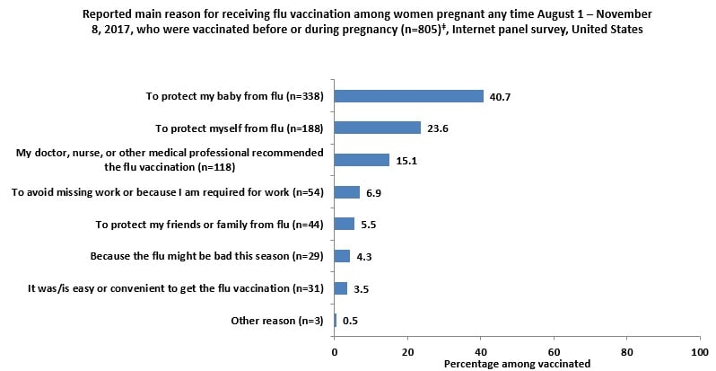 Figure 9: Reported main reason for receiving flu vaccination among women pregnant any time  August 1 – November 8, 2017, who were vaccinated before or during pregnancy (n=805)‡, Internet panel survey, United States