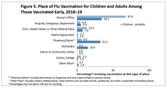 figure5 place of flu vaccination for children and adults