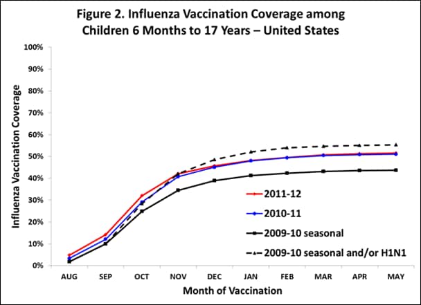 Figure 2. Influenza Vaccination Coverage among Children aged 6 Months to 17 Years -- United States