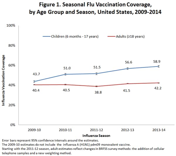 Figure 1. Seasonal Flu Vaccination Coverage, by Age Group and Season, United States, 2009-2014