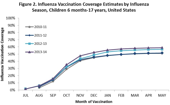 Figure 2. Influenza Vaccination Coverage Estimates by Influenza Season, Children 6 months-17 years, United States