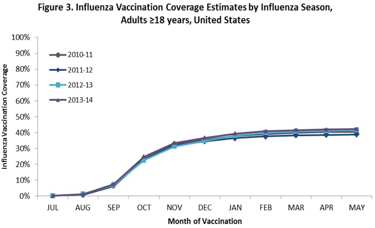 Figure 3. Influenza Vaccination Coverage Estimates by Influenza Season, Adults &ge;18 years, United States