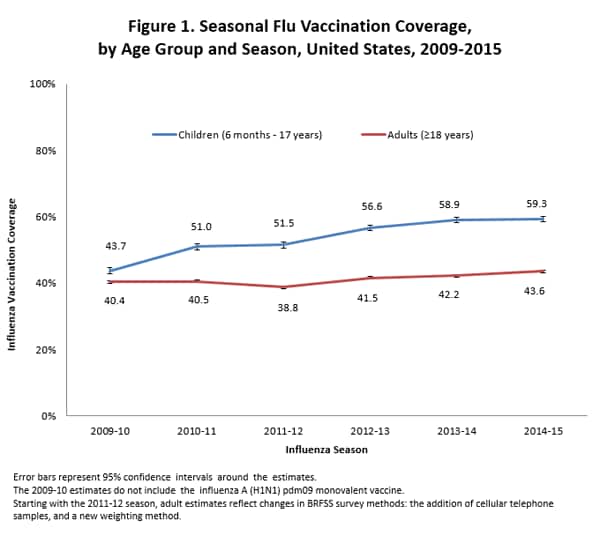 Figure 1: Seasonal influenza vaccination coverage by age group and season within the United States