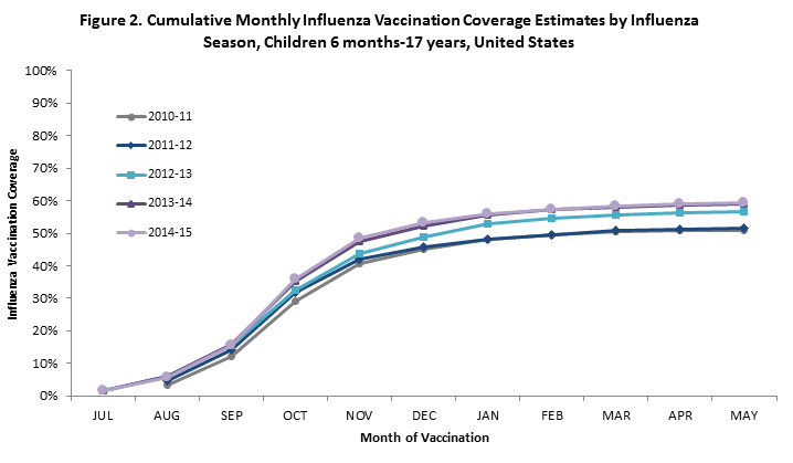 Figure 2: Cumulative monthly influenza vaccination coverage estimates by influenza season for children 6 months to 17 years old