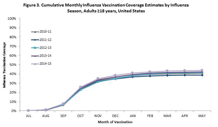 Figure 3: Cumulative monthly influenza vaccination coverage estimates by influenza season for adults 18 years and older