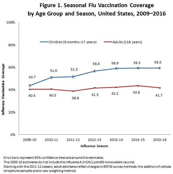 Figure 1. Seasonal Flu Vaccination Coverage, by Age Group and Season, United States, 2009-2016