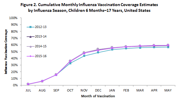 Figure 2. Cumulative monthly Influenza Vaccination Coverage Estimates by Influenza Season, Children 6 months-17 years, United States