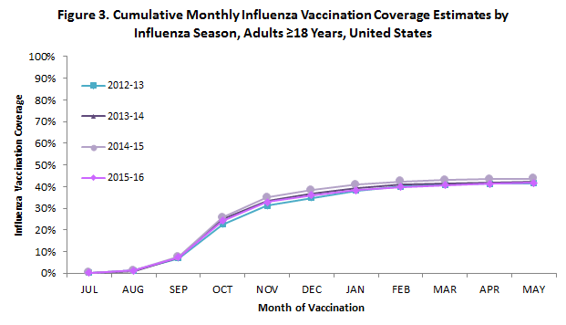 Figure 3. Cumulative Monthly Influenza Vaccination Coverage Estimates by Influenza Season, Adults greater than 18 years, United States