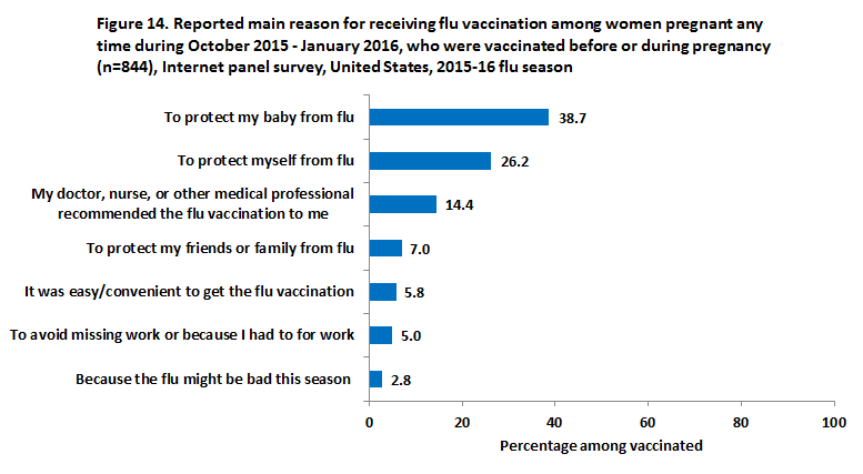 Figure 14. Reported main reason for receiving flu vaccination among women pregnant any time during October 2015 - January 2016, who were vaccinated before or during pregnancy (n=844), Internet panel survey, United States, 2015-16 flu season
