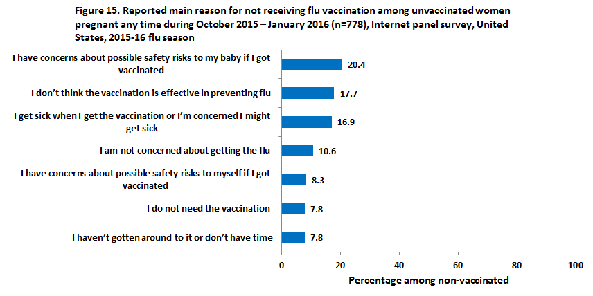 Figure 15. Reported main reason for not receiving flu vaccination among unvaccinated women pregnant any time during October 2015 – January 2016 (n=778), Internet panel survey, United States, 2015-16 flu season